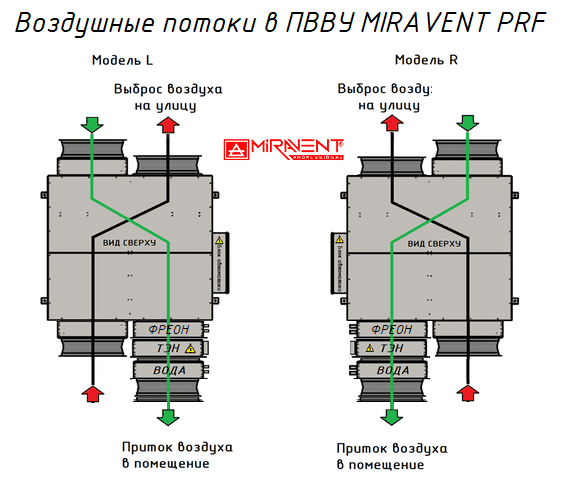 MIRAVENT PRF 3300 W (с водяным калорифером)