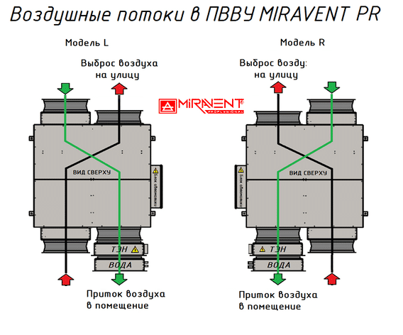 MIRAVENT PR 4500 W (с водяным калорифером)