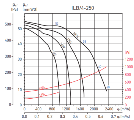 Soler & Palau ILB/4-250