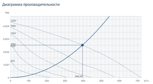 Systemair RVK 150E2-L sileo 1ph/230V