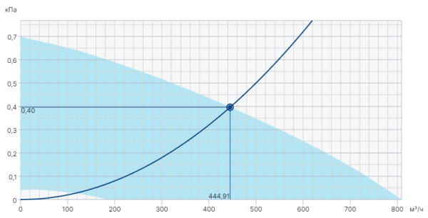 Systemair DVCI 190E-S EC