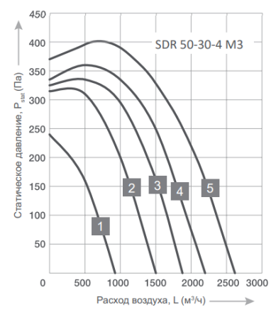 Energolux SDR 50-30-4 M3