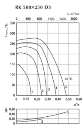 Ostberg RK 500*250 D3