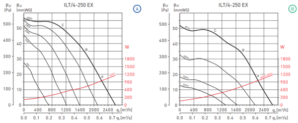 Soler & Palau ILT/4-250 EEXeIIT3