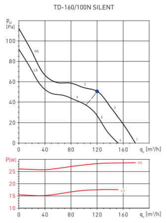Soler & Palau TD160/100NT SILENT (230V 50HZ) RE