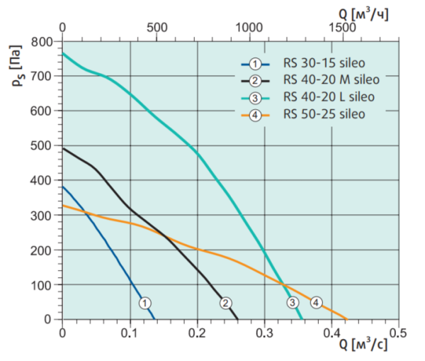 Systemair RS 30-15 sileo